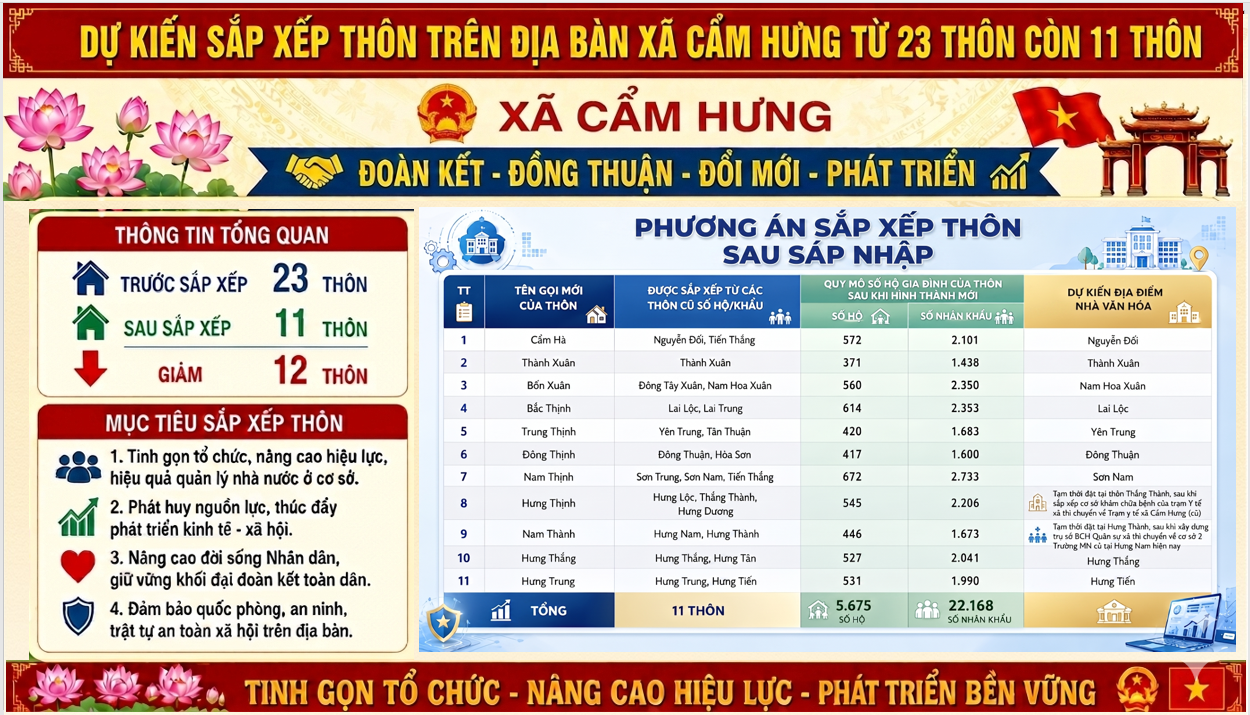 ĐỒNG THUẬN TRONG NHÂN DÂN – NỀN TẢNG THỰC HIỆN THÀNH CÔNG CHỦ TRƯƠNG SẮP XẾP THÔN